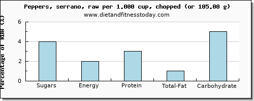 sugars and nutritional content in sugar in peppers